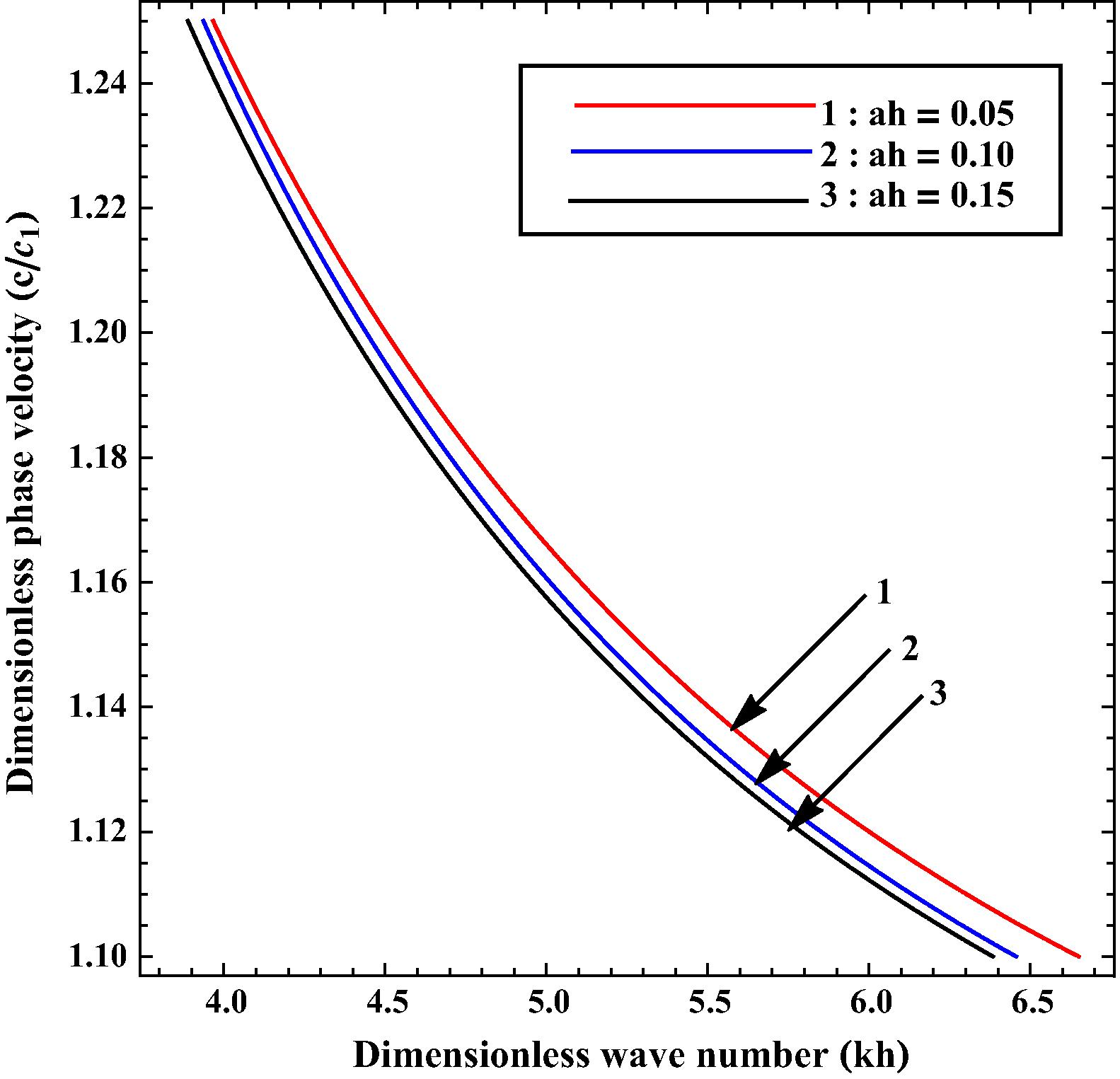 Variation of phase velocity ( c / c 1 ) against wave number ( kh ) for different values of ah.