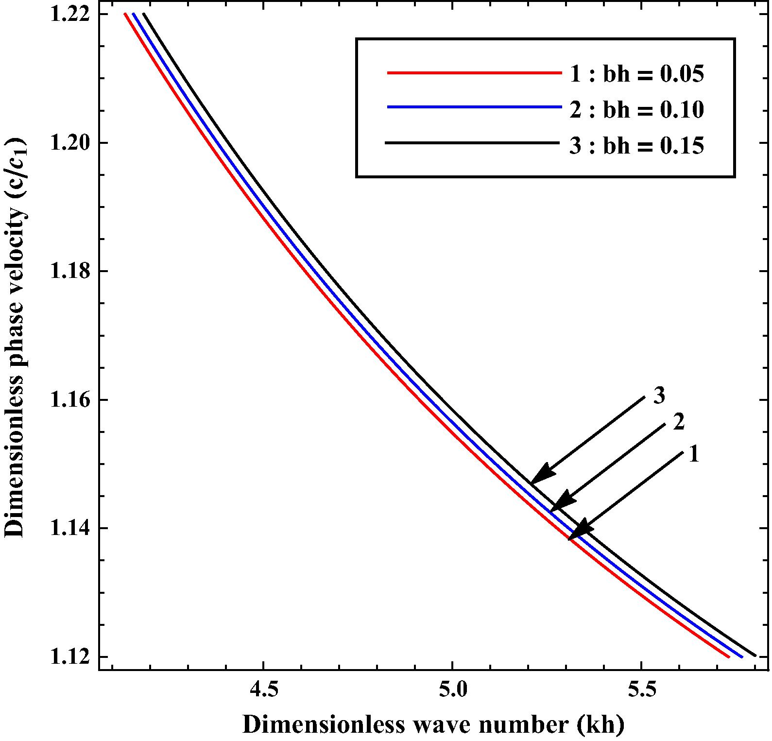 Variation of phase velocity ( c / c 1 ) against wave number ( kh ) for different values of bh.