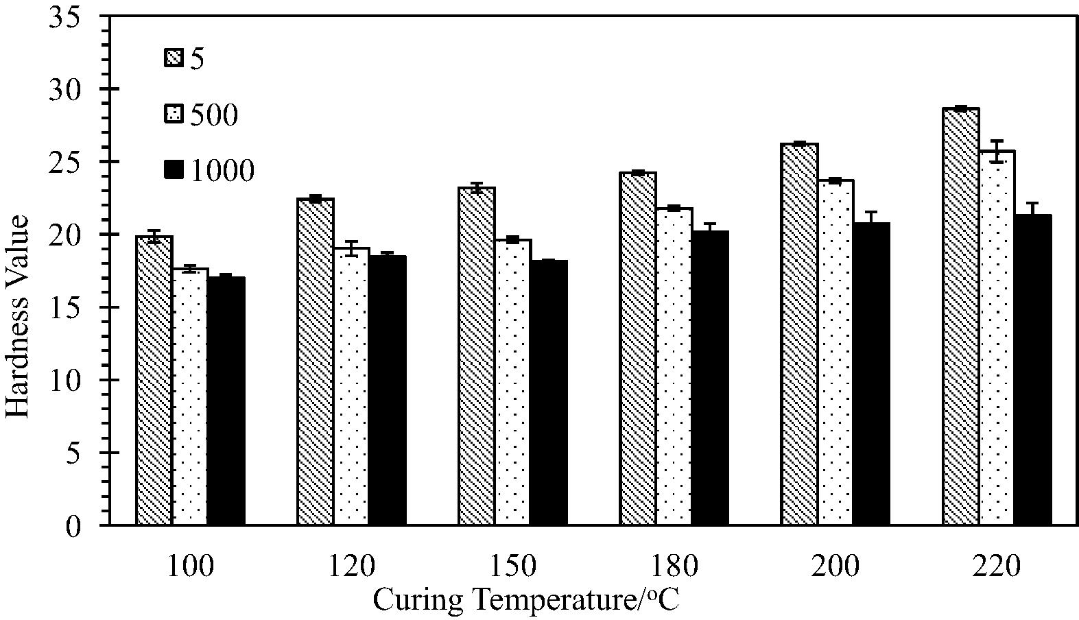 Average VHN values (SD) of TTA-BPADA HPI at different test loads and curing temperatures/degrees imidization.