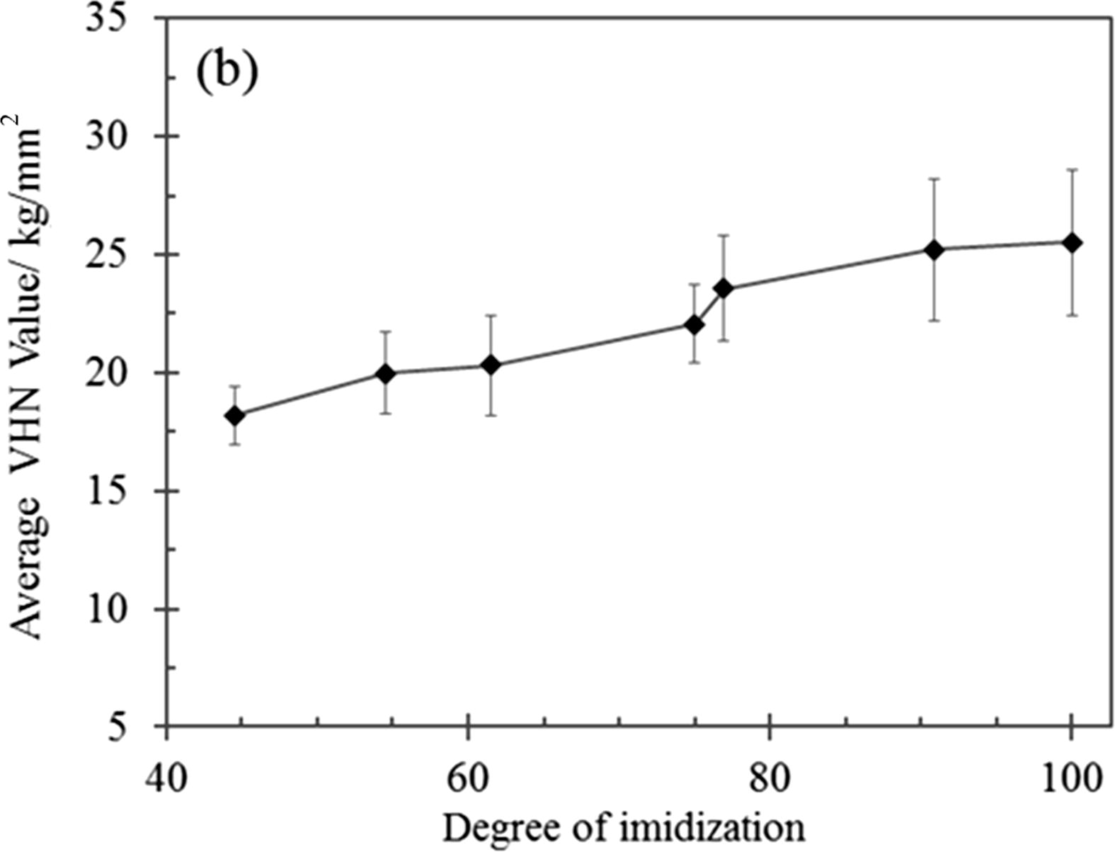 Relationship between the average VHN values corresponding to the degree of imidization of the TTA -BPADA HPI films.