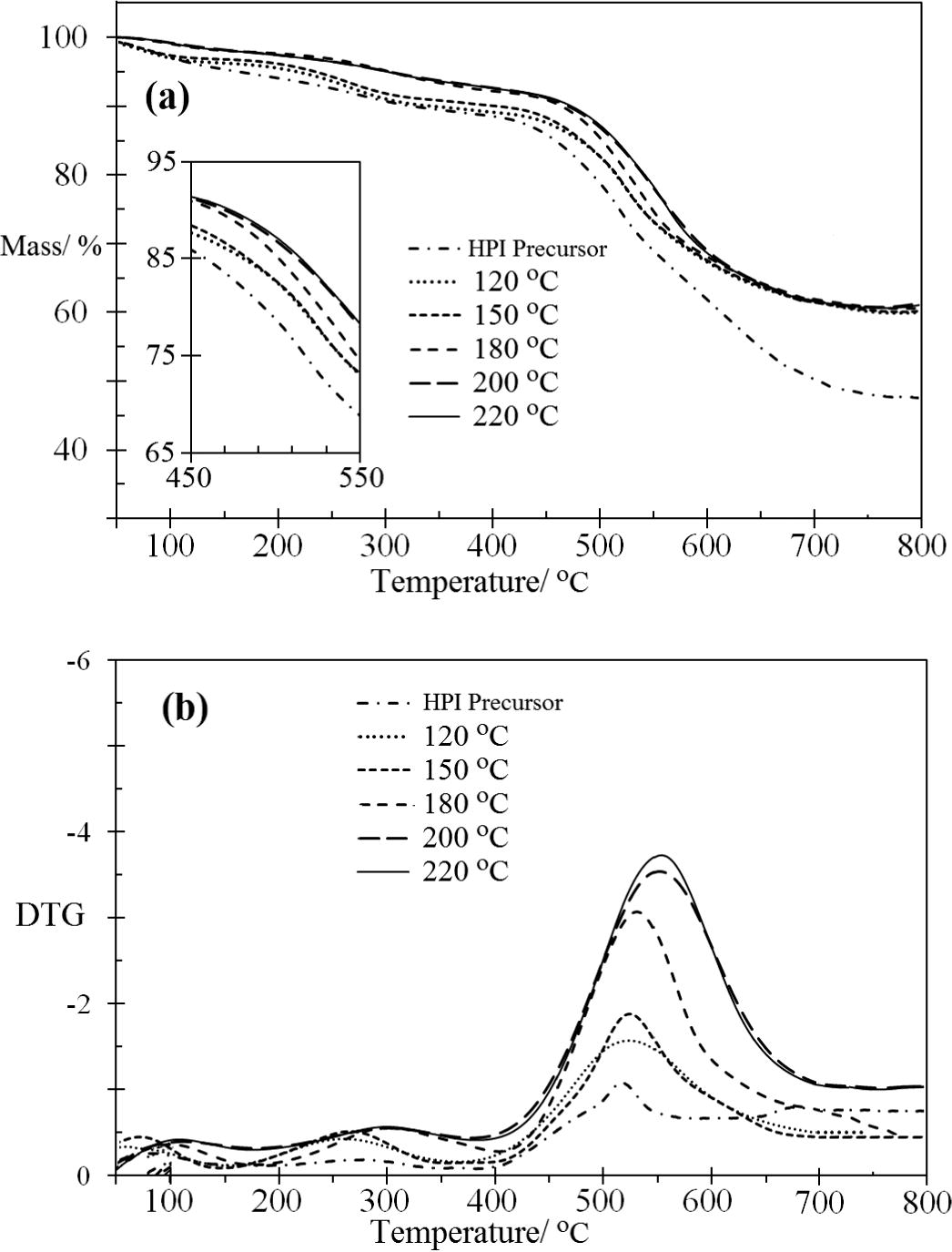 Effect of curing temperature on degradation temperature (a) TG curve, and (b) DTG curve.