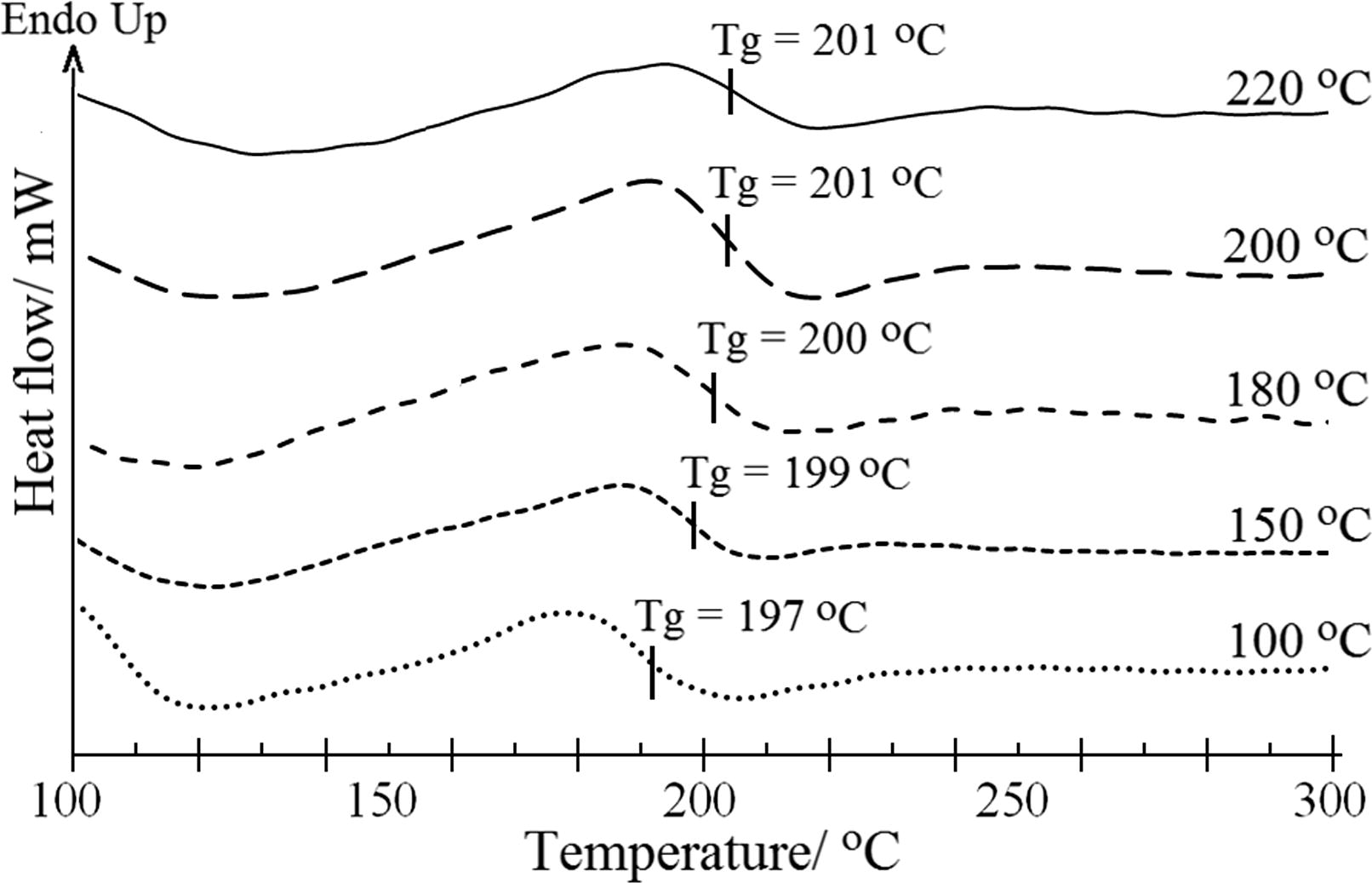 DSC thermogram in N2 atmosphere corresponding to the curing temperature.