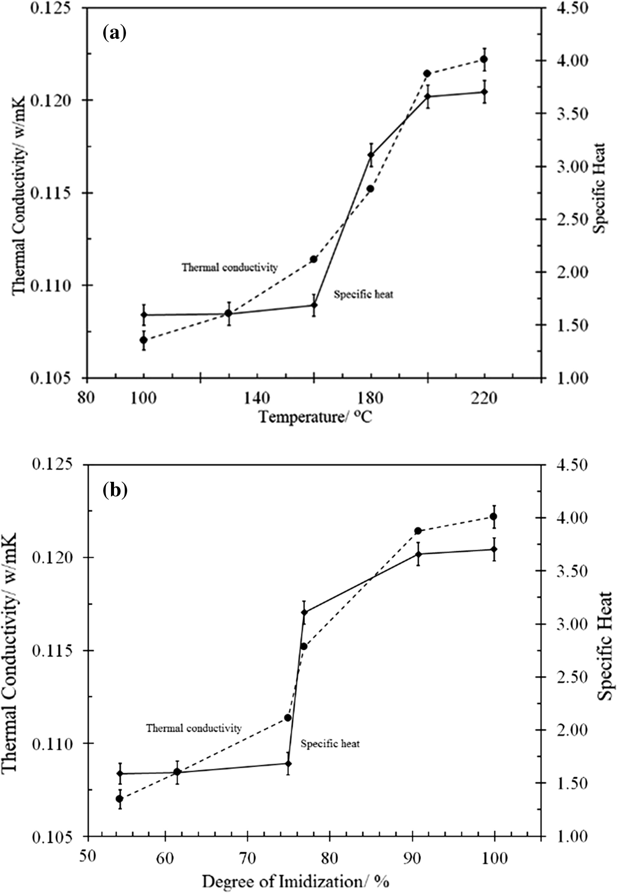 Experimental data of thermal conductivities and specific heat of the TTA-BPADA HPI plotted against the degree of imidization.