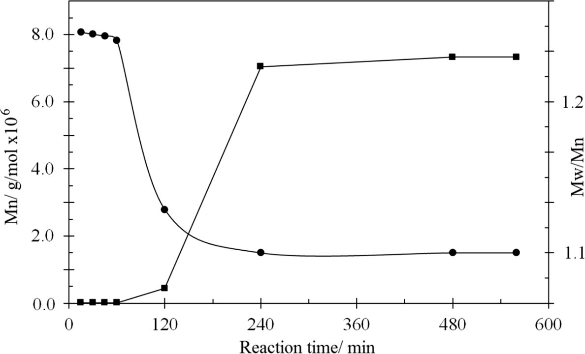 Molecular weight distribution according to reaction time.