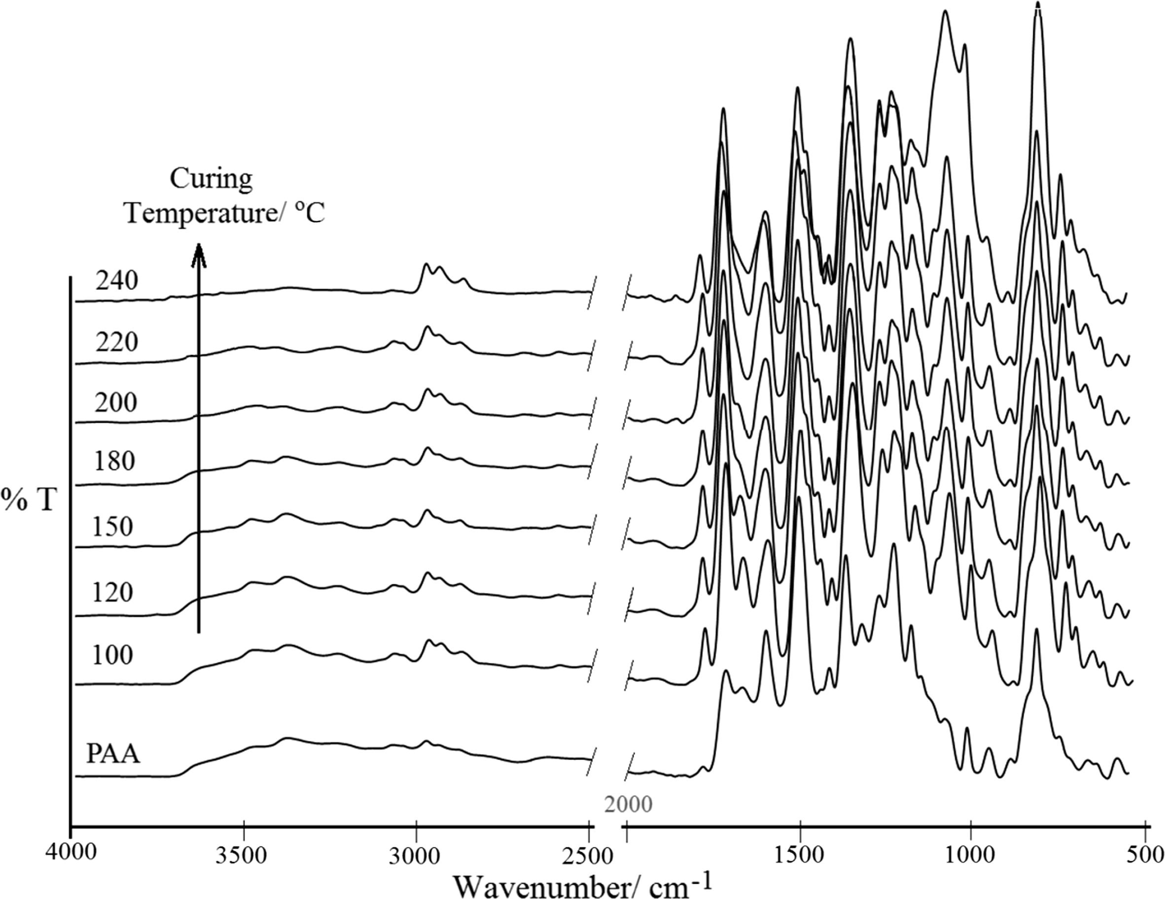 FT-IR of imidized products from the TTA/BPADA HPI precursor at different curing temperatures.