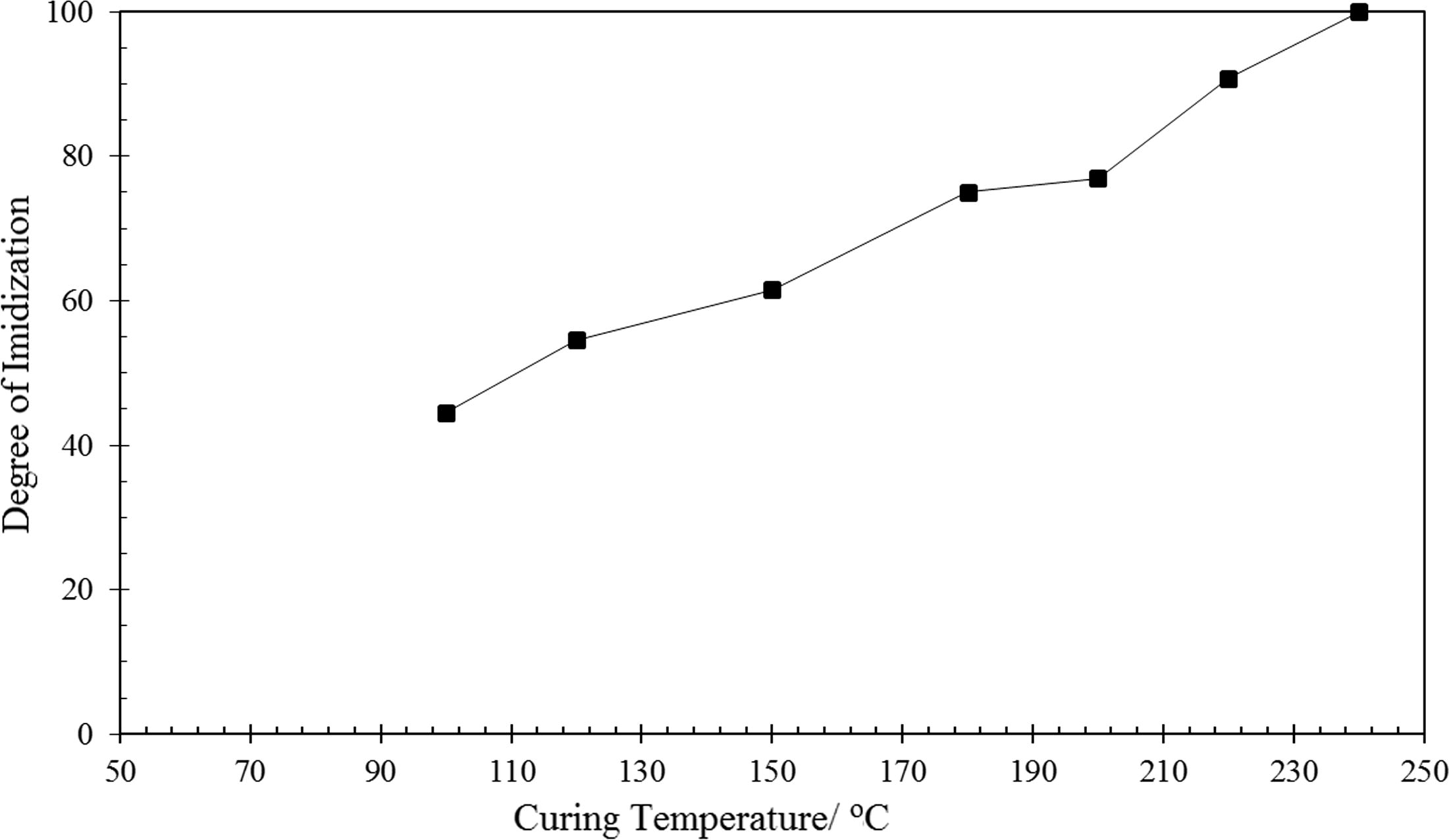 Dependence of degree of imidization of TTA/BPADA HPI precursor at various temperatures.