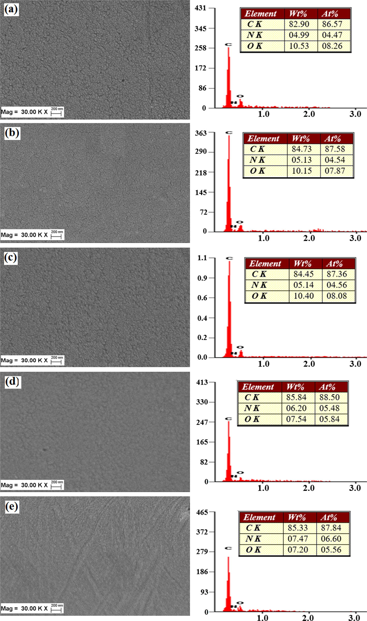 Use of FESEM-EDX to observe the morphology of the TTA /BPADA HPI films at different curing temperatures of (a) 100 °C, (b) 120 °C, (c) 150 °C, (d) 180 °C and (e) 220 °C.