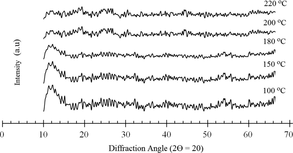 Effect of curing temperature on out-of-plane X-ray diffraction pattern.