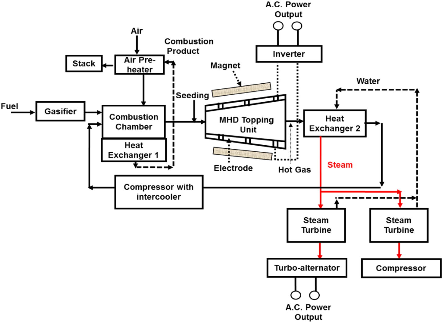 Closed-cycle MHD system (Goel and Shukla, 2015).