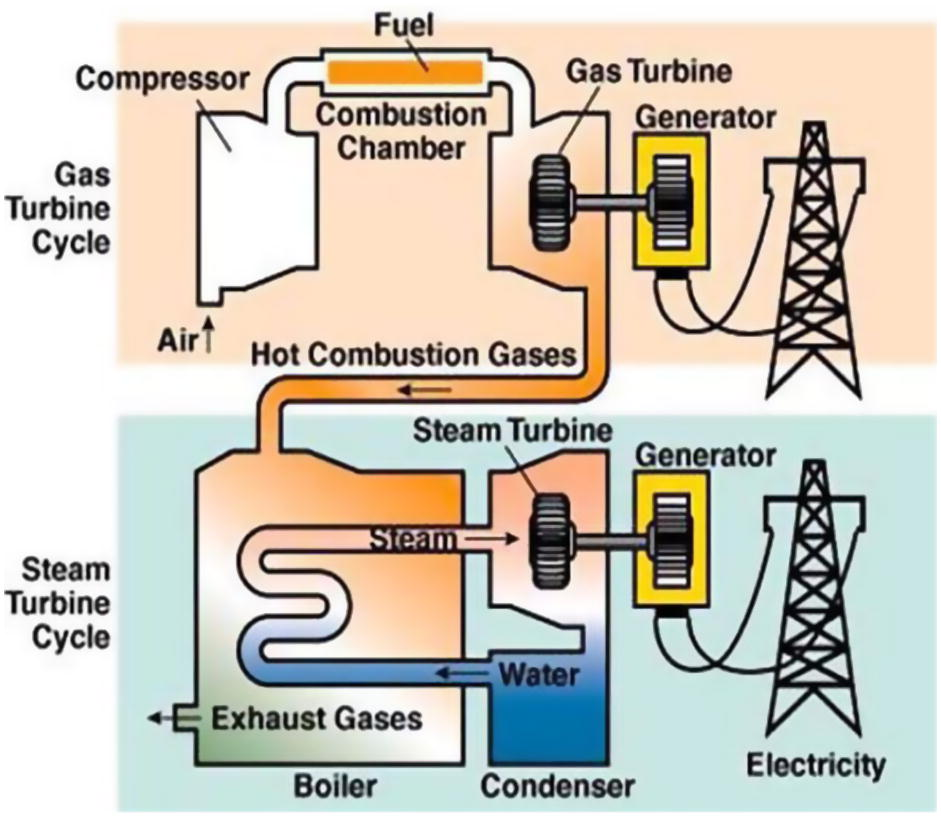 Example of a conventional system using a Combined-cycle gas-steam turbine system (Energy without Carbon, 2015).