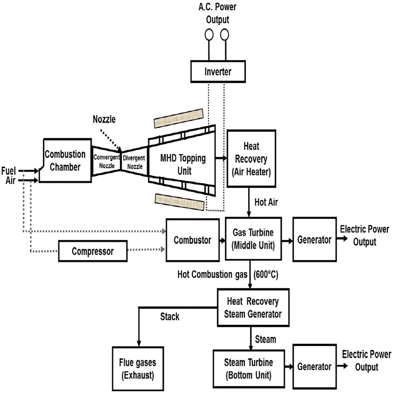 Combined-cycle MHD gas-steam turbine (CCMGST) system.