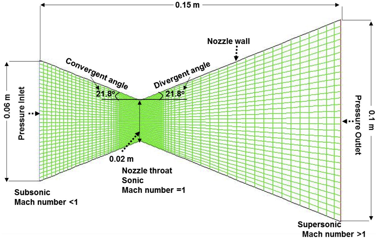 Nozzle geometry.