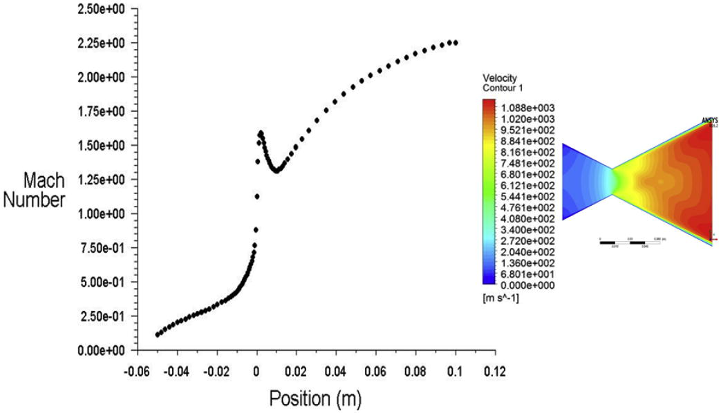 Plot of Mach number and velocity along the nozzle wall position.