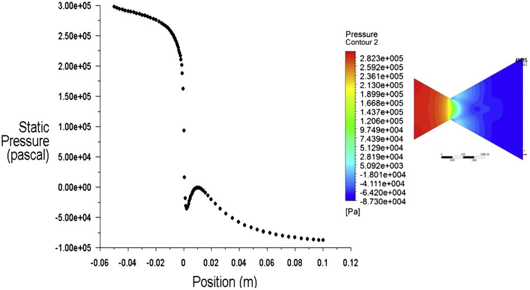 Plot and contour of pressure along the nozzle wall position.