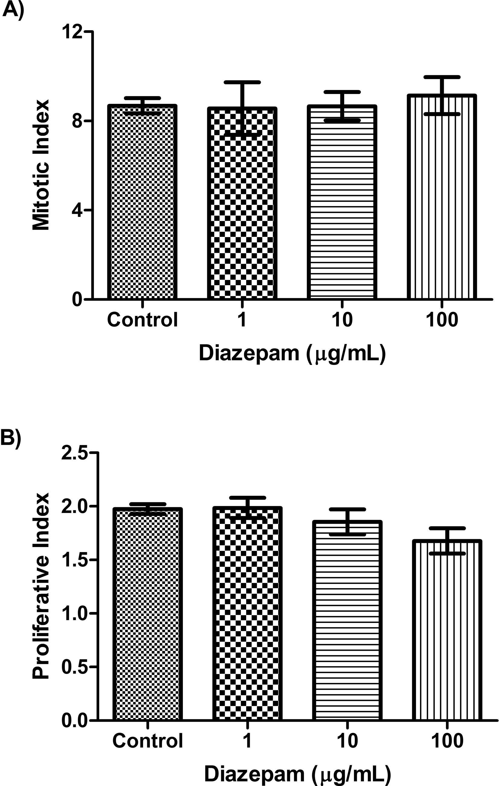 Changes in the levels of mitotic index and proliferative index after treatment with Diazepam. The average value of A) Mitotic index, and B) Proliferative index in control, and Diazepam groups (1, 10, 100 µg/mL) in cultured blood cells. No significant differences were detected among groups (P > 0.05).