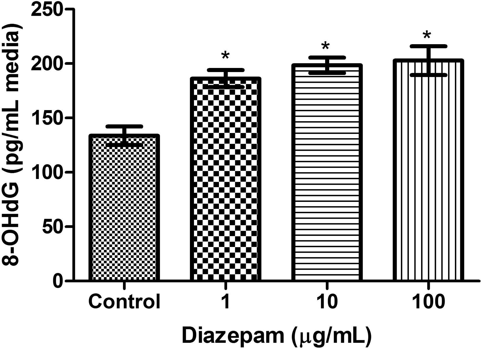 Changes in the levels of 8-OHdG after treatment with Diazepam. Levels of 8-OHdG values in in control, and Diazepam groups (1, 10, 100 µg/mL) in cultured blood cells. The level of 8-OHdG in Diazepam treated groups were significantly higher than control group. *Indicate significant difference (P < 0.001).