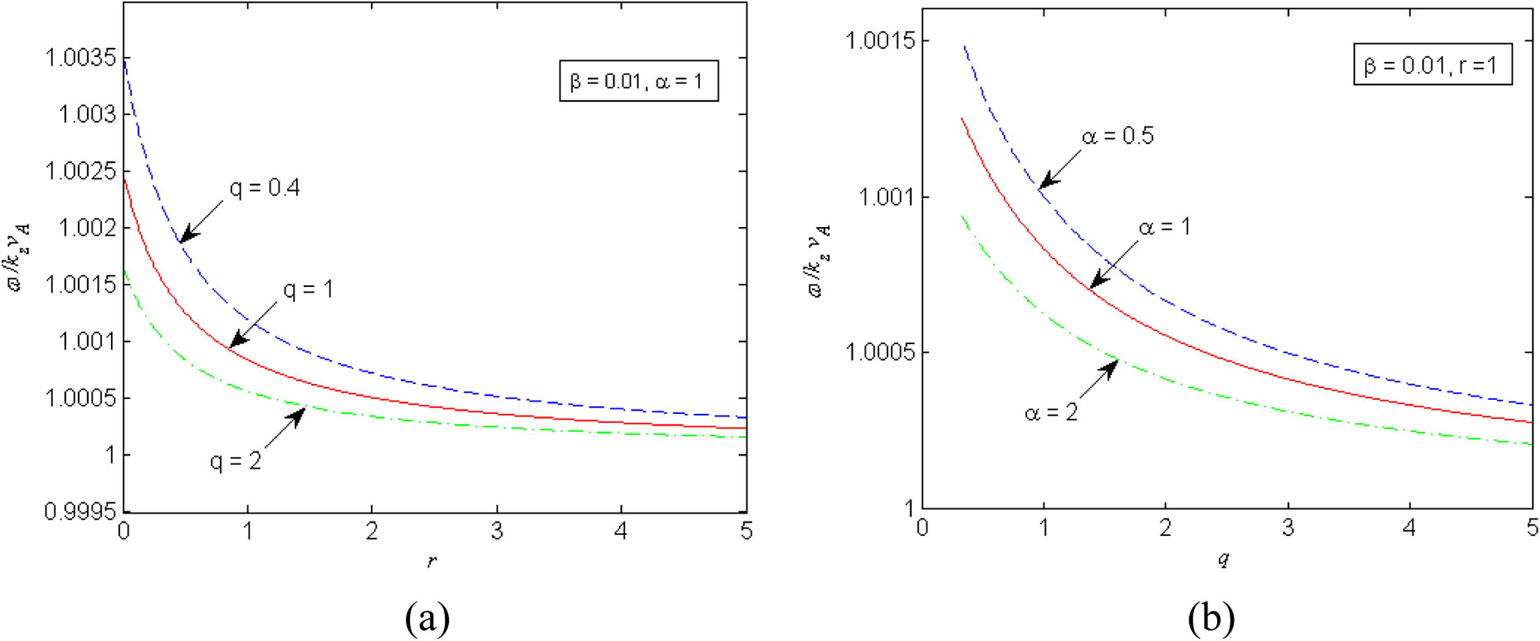 Plots of ω / k z v A against r (panel ‘a’) and q (panel ‘b’) depicting the effects of q and α respectively for constant k x v A / Ω . The values of other parameters are indicated in each figure.