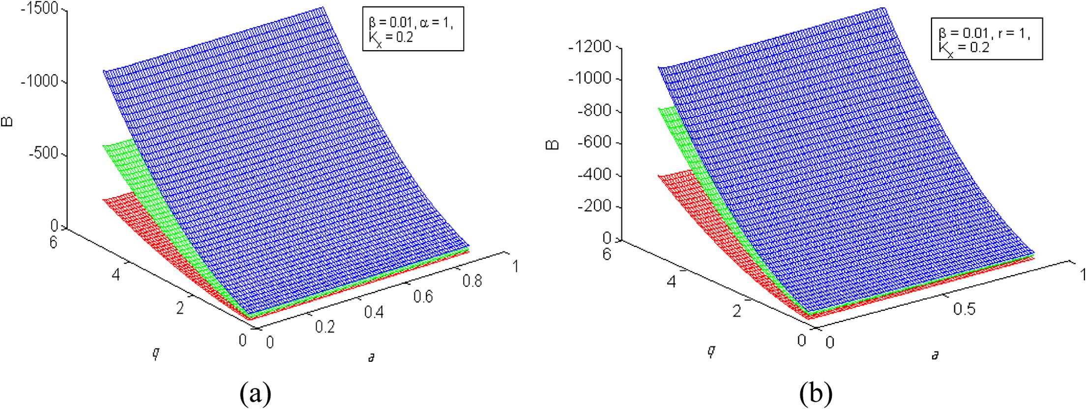 Surface plots of B against a and q indicating the nature of solitary KAWs for different values of r = 0.5 (red surface), r = 1 (green surface), r = 1.5 (blue surface) [panel (a)]; and α = 0.5 (red surface), α = 1.5 (green surface), α = 2 (blue surface) [panel (b)].The values of other parameters are as indicated in each panel.