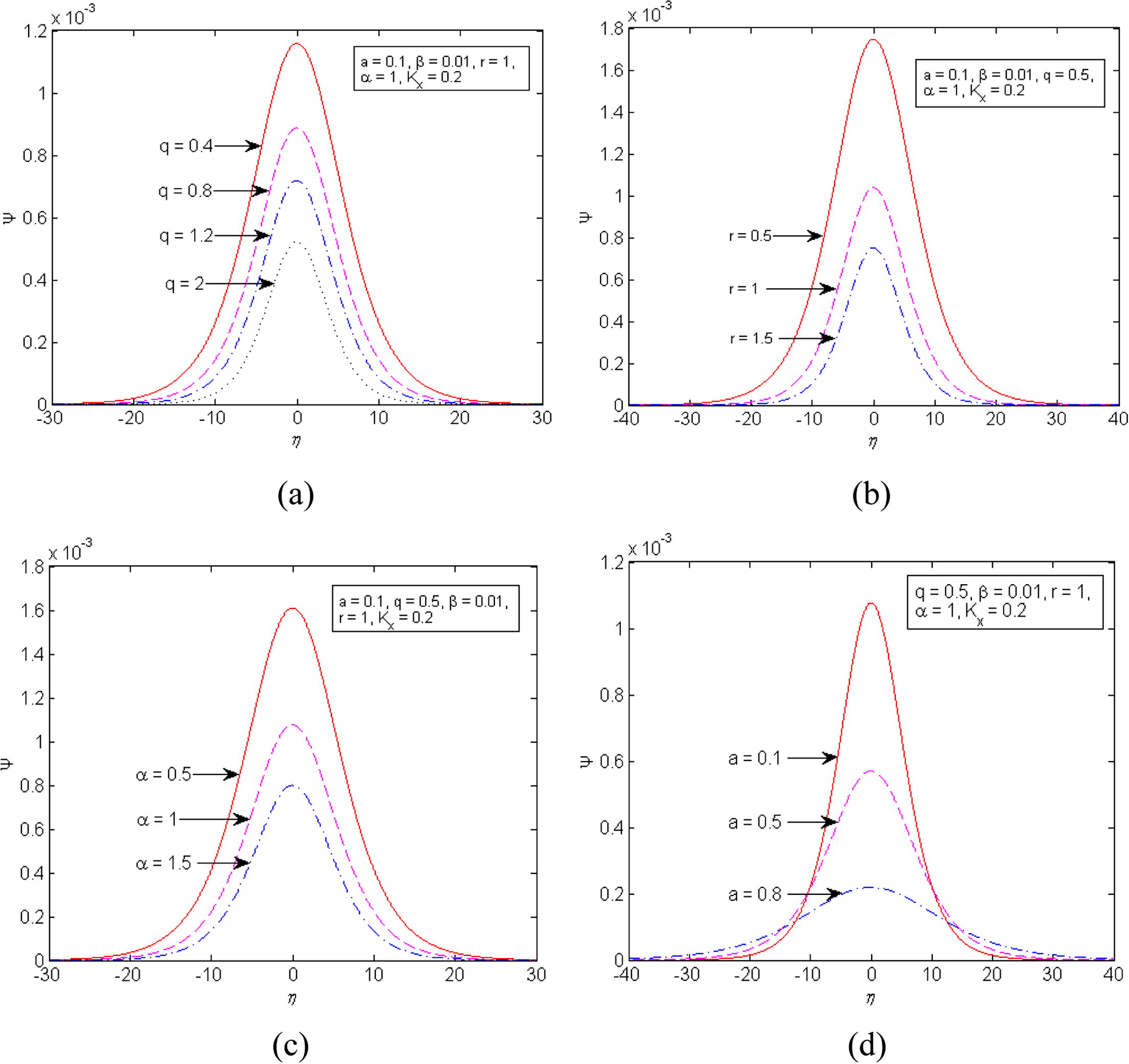 Potential profiles of solitary KAWs for different values of (a) q , (b) r , (c) α and (d) a . The values of other parameters are as indicated in each panel.