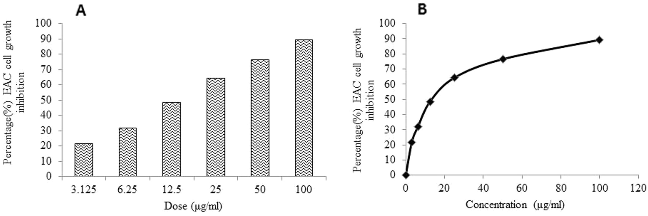 (A) Growth inhibition of EAC cells by MEKGR when EAC cells were treated with various doses of MEKGR for 5 days. The inhibition ratios were measured by the MTT assay (n = 3, Mean ± SD). (B) IC50 value of MEKGR was calculated from the dose–response curve.