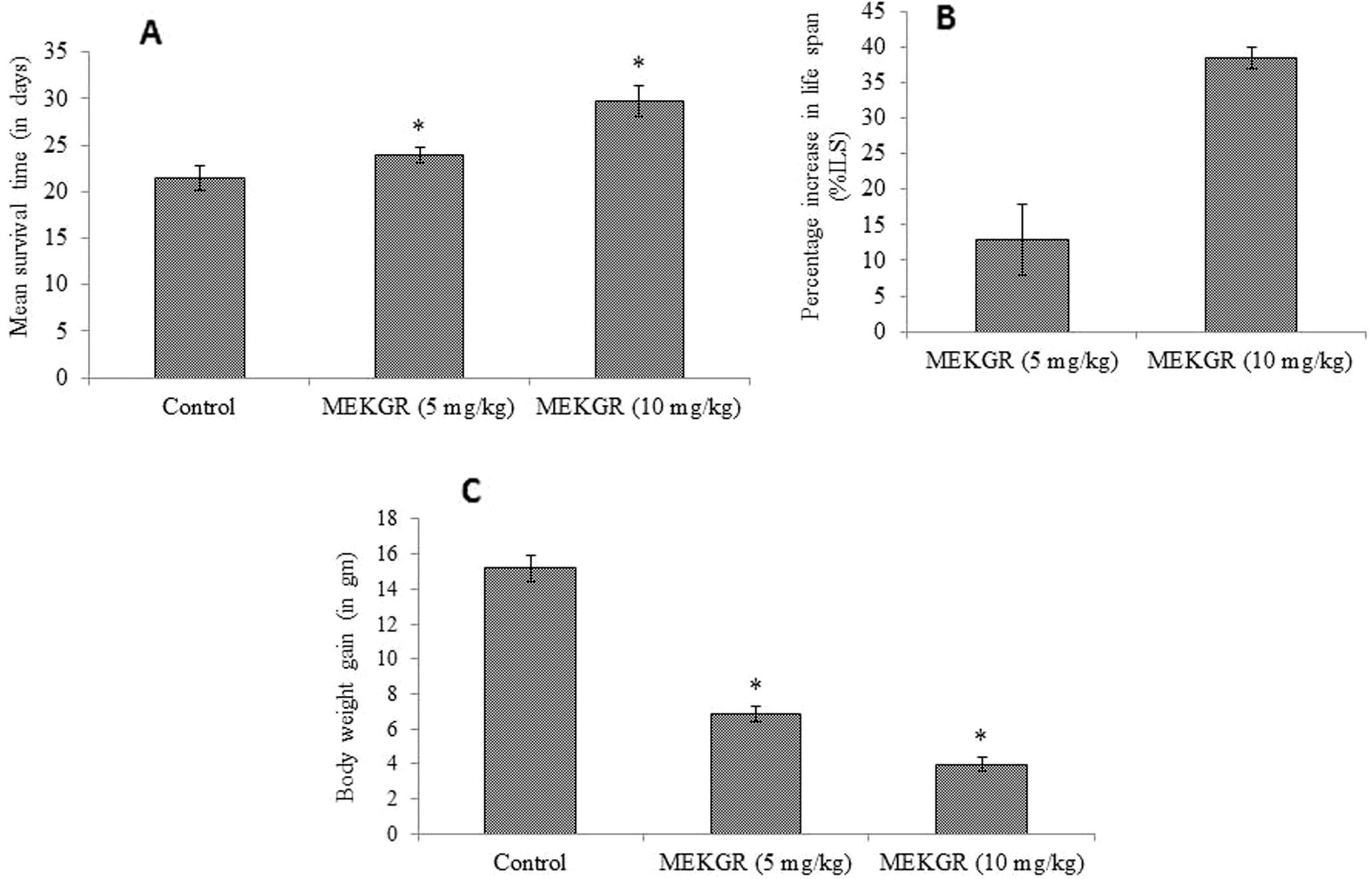 (A) Mean survival time of experimental mice. (B) Percentage of life span increase with the treatment and (C) reduction of body weight gain due to tumor burden at different doses. Data are expressed as mean ± standard deviation (n = 6). Level of significance *p < 0.05 when compared with that of control group.