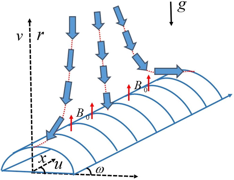 Physical illustration of fluid flow over an inclined stretching cylindrical surface.