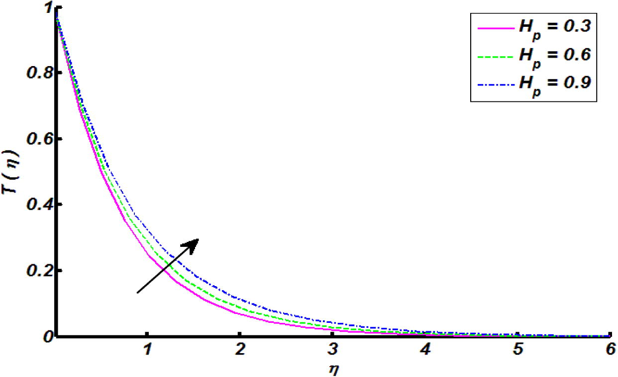 Effect of heat generation parameter H p on temperature distribution.