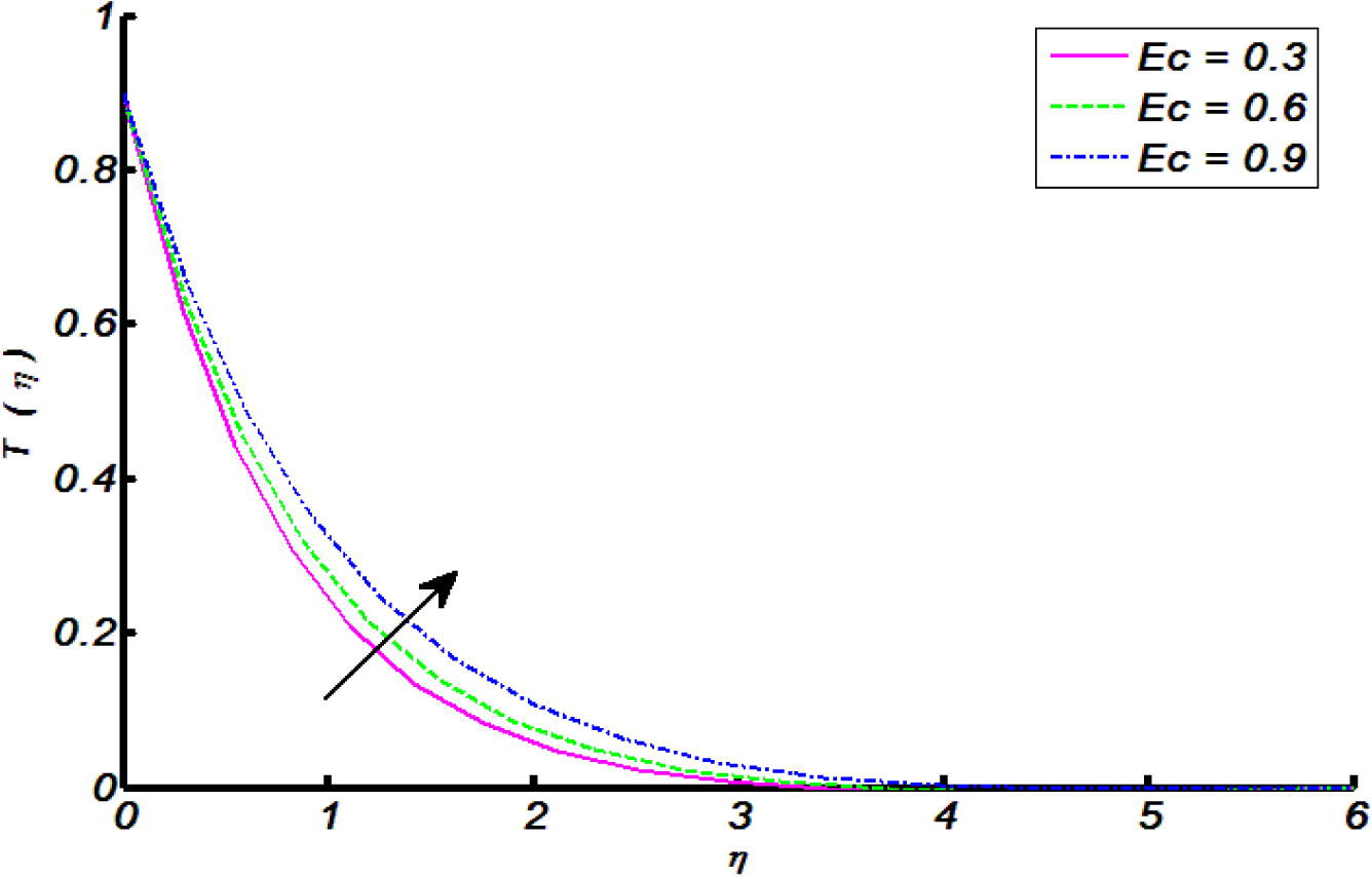 Effect of Eckert number Ec on temperature distribution.