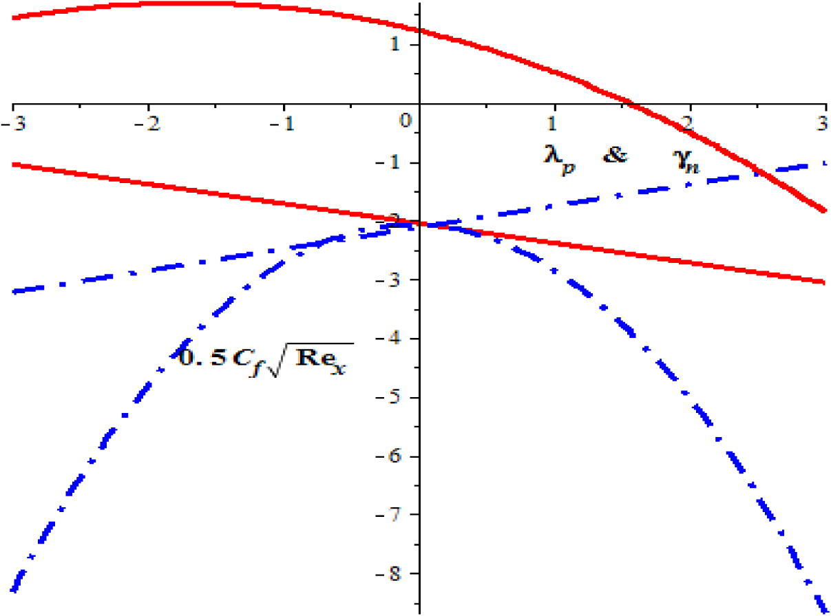 The impact of magnetic field and mixed convection parameter on skin friction coefficient.