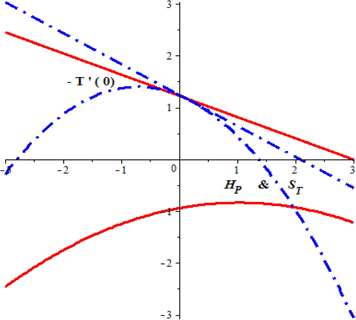 The impact of heat generation and thermal stratification parameter on heat transfer rate.