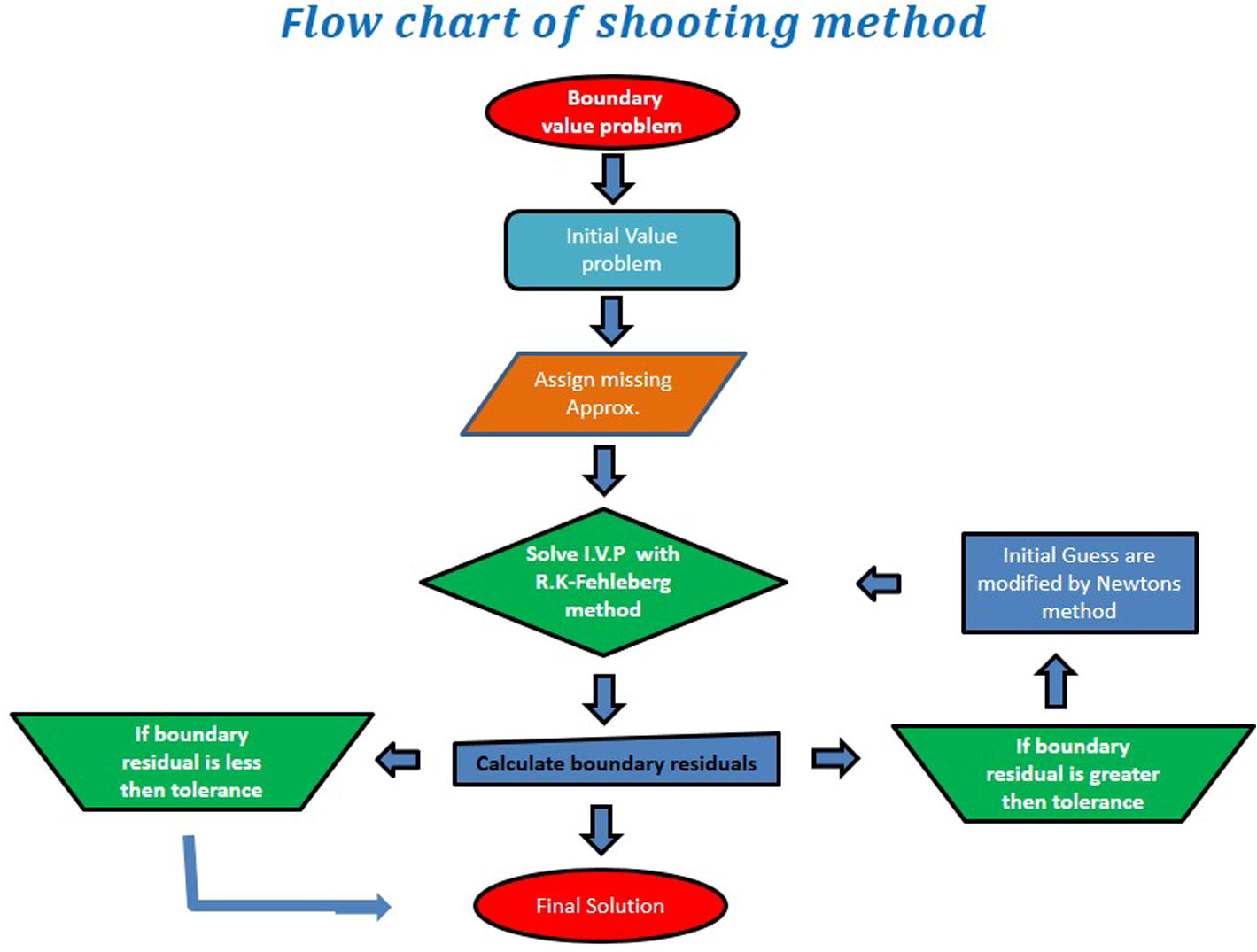 Flow chart for valuation of shooting scheme.