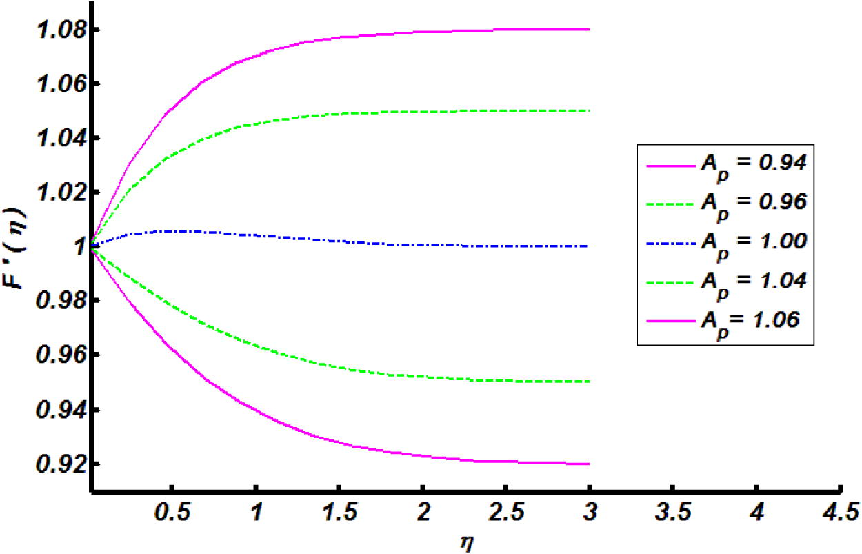 Effect of velocities ratio parameter A p on velocity distribution.