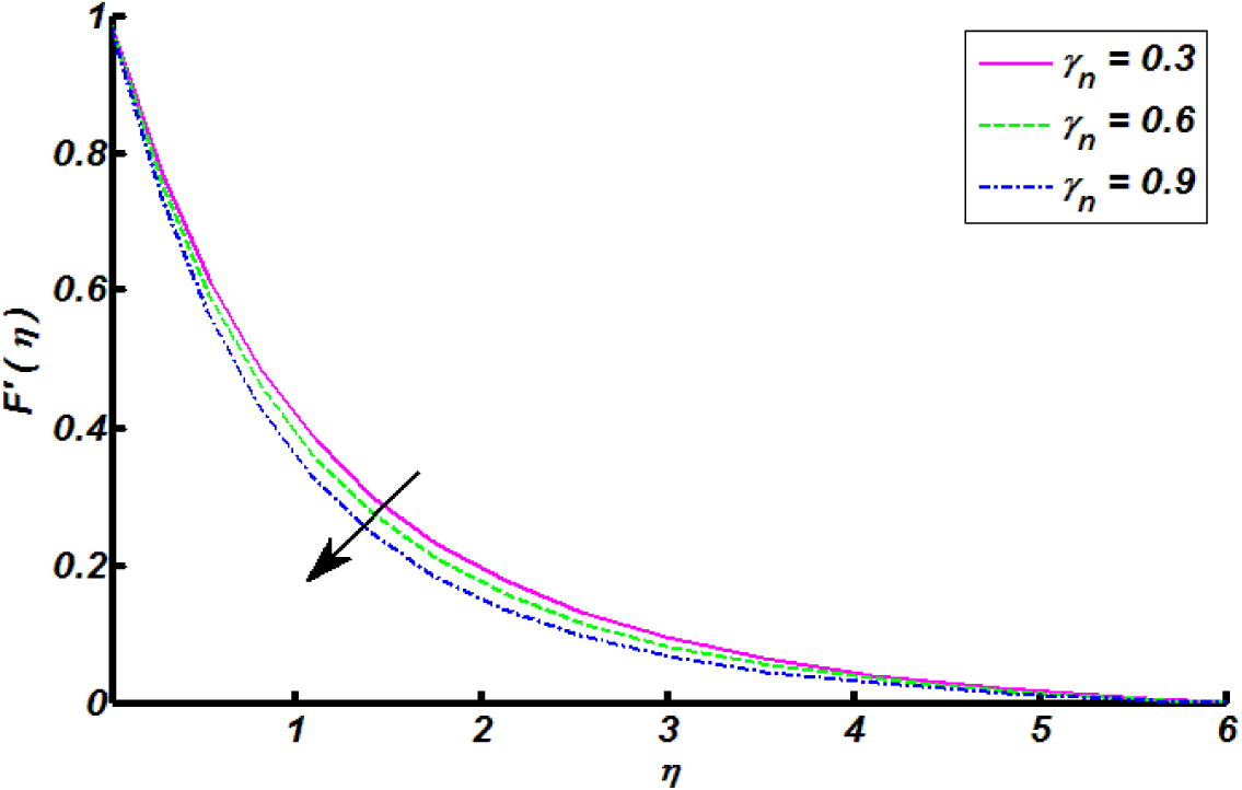 Effect of magnetic parameter γ n on velocity distribution.