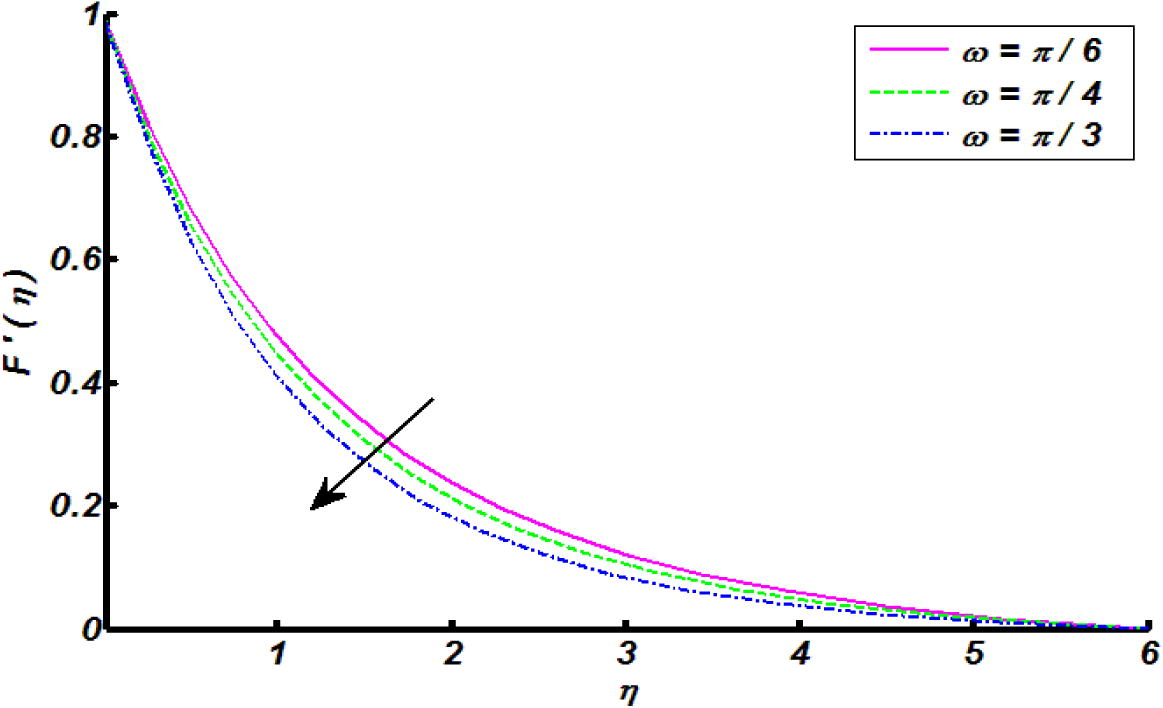 Effect of inclination ω on velocity distribution.