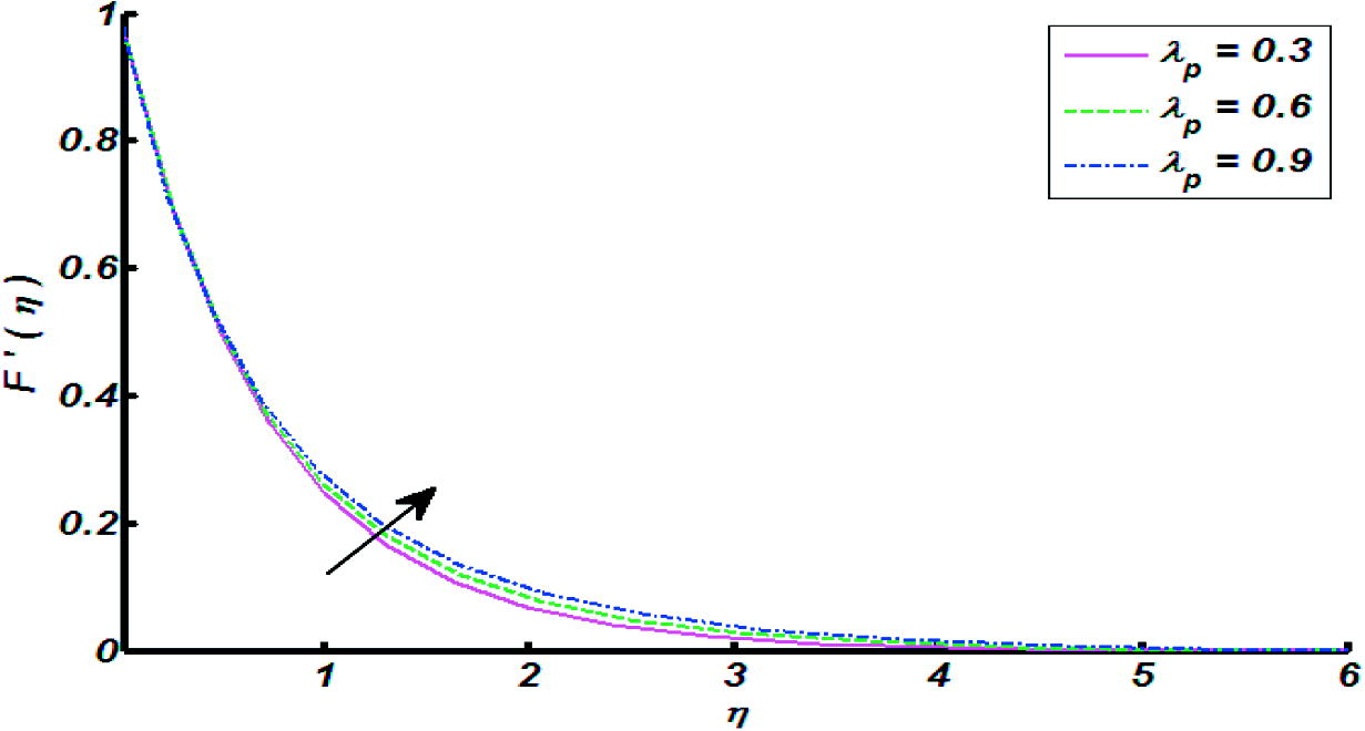 Effect of mixed convection parameter λ p on velocity distribution.