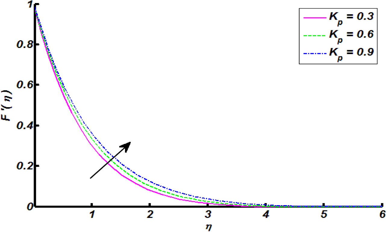 Effect of curvature parameter K p on velocity distribution.