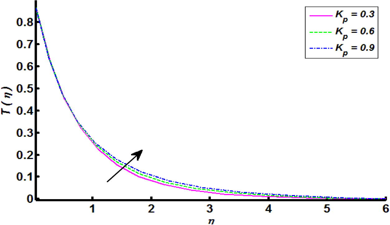 Effect of curvature parameter K p on temperature distribution.