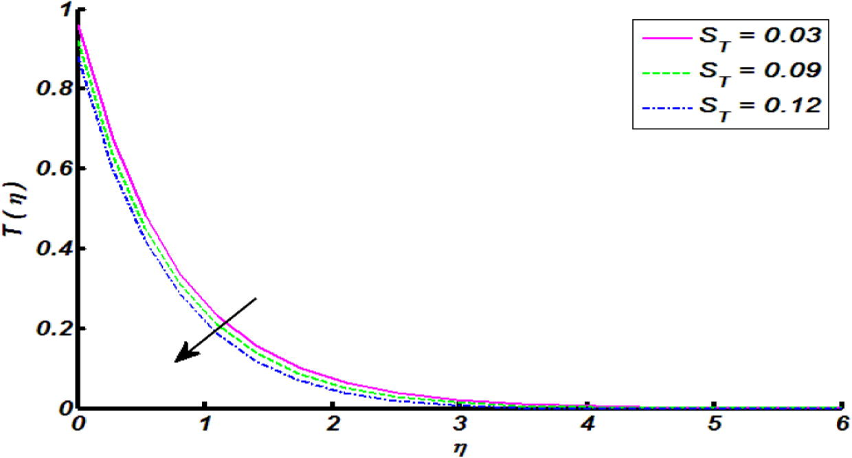 Effect of thermal stratification parameter S T on temperature distribution.