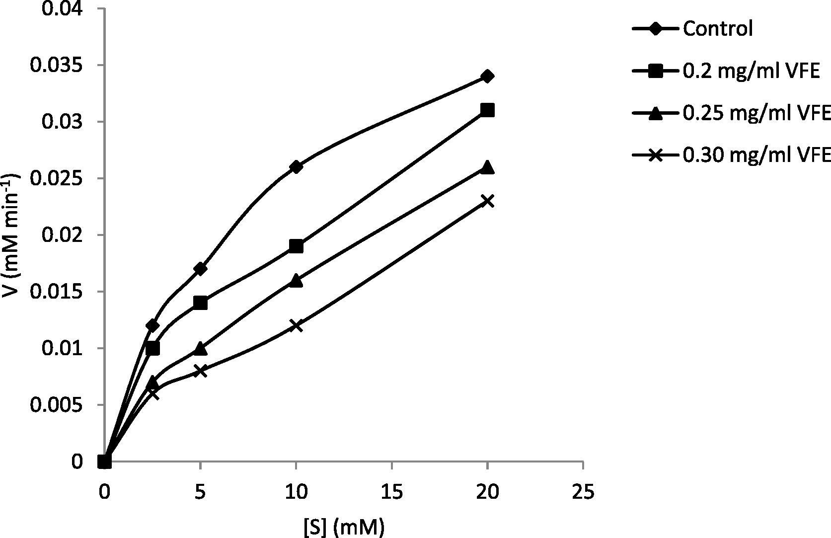 General reaction rate by PPL in the presence of VFE.