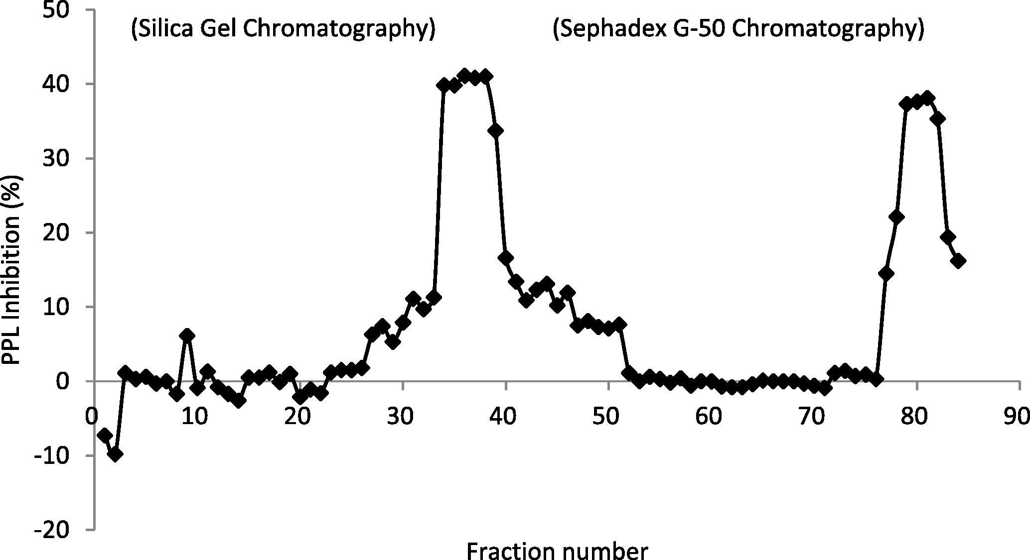 PPL inhibition profile of collected fractions from Silica Gel (fractions 1–60) and Sephadex G-50 column (fractions 61–85).