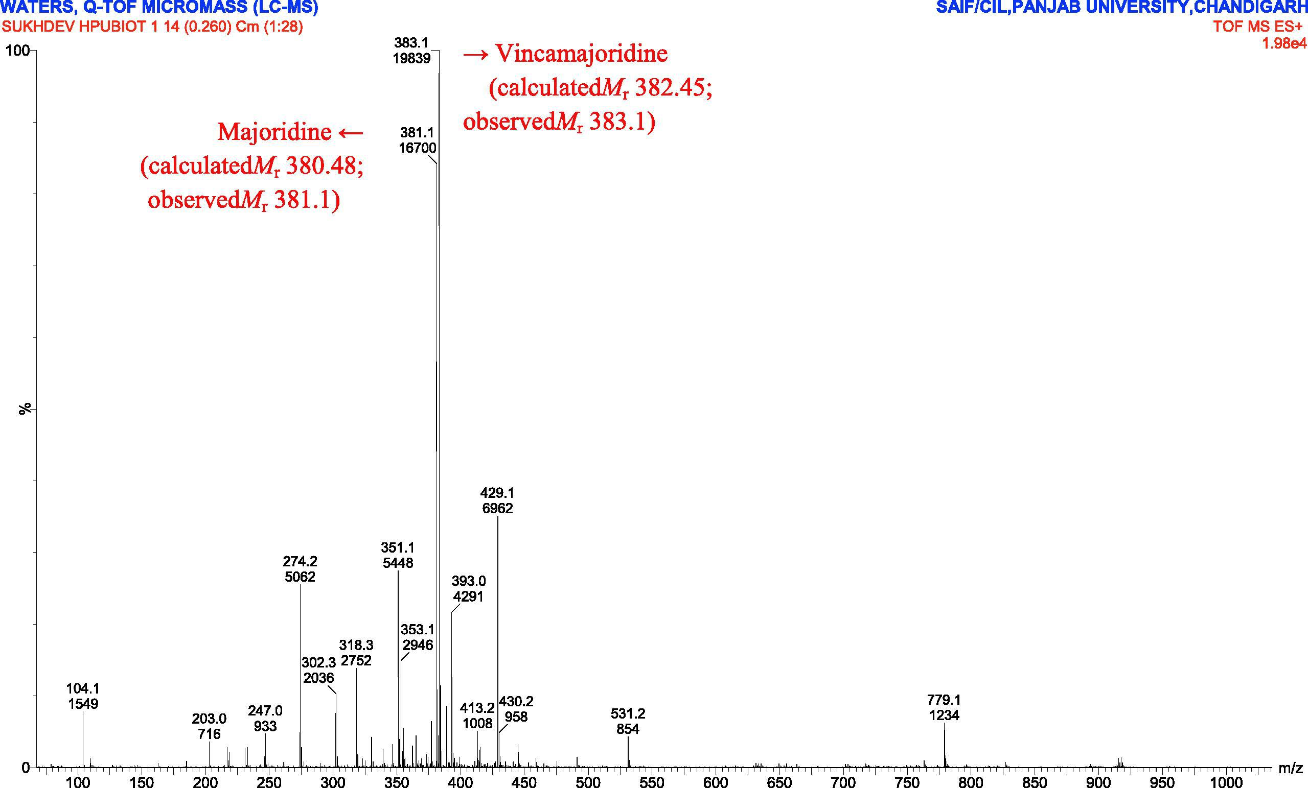 ESI-MS of lipase inhibitory VFE fraction B821. Two major peaks (383.1 and 381.1) were detected. These molecular peaks were elucidated to contain Vincamajoridine (also known as Akuammine) and Majoridine, respectively on the basis of molecular mass(es). The peaks of other molecules were also recorded.