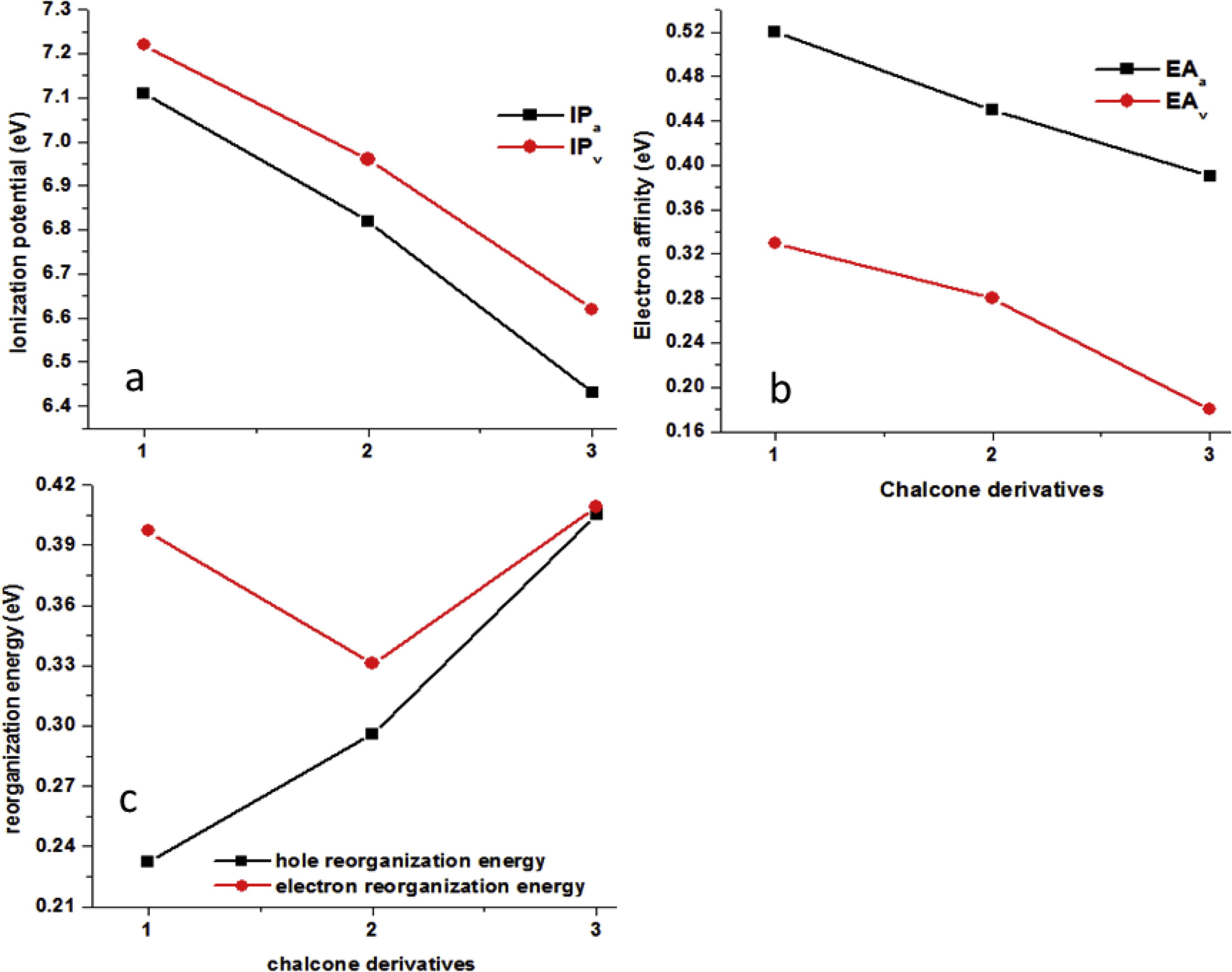 (a) Vertical and adiabatic ionization potentials (IPv/IPa), (b) vertical and adiabatic electronic affinities (EAv/EAa), (c) hole reorganization energies (λh) and electron reorganization energies (λe) of chalcone derivatives at the B3LYP/6-31G** level of theory.