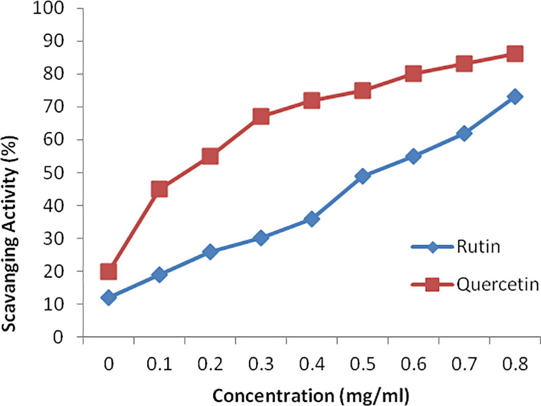 Antioxidant activity of flavonoids (quercetin and rutin) from Cheilanthes, tenuifolia assessed by the DPPH radical-scavenging assay. Data represent means ± SD of three independent experiments.