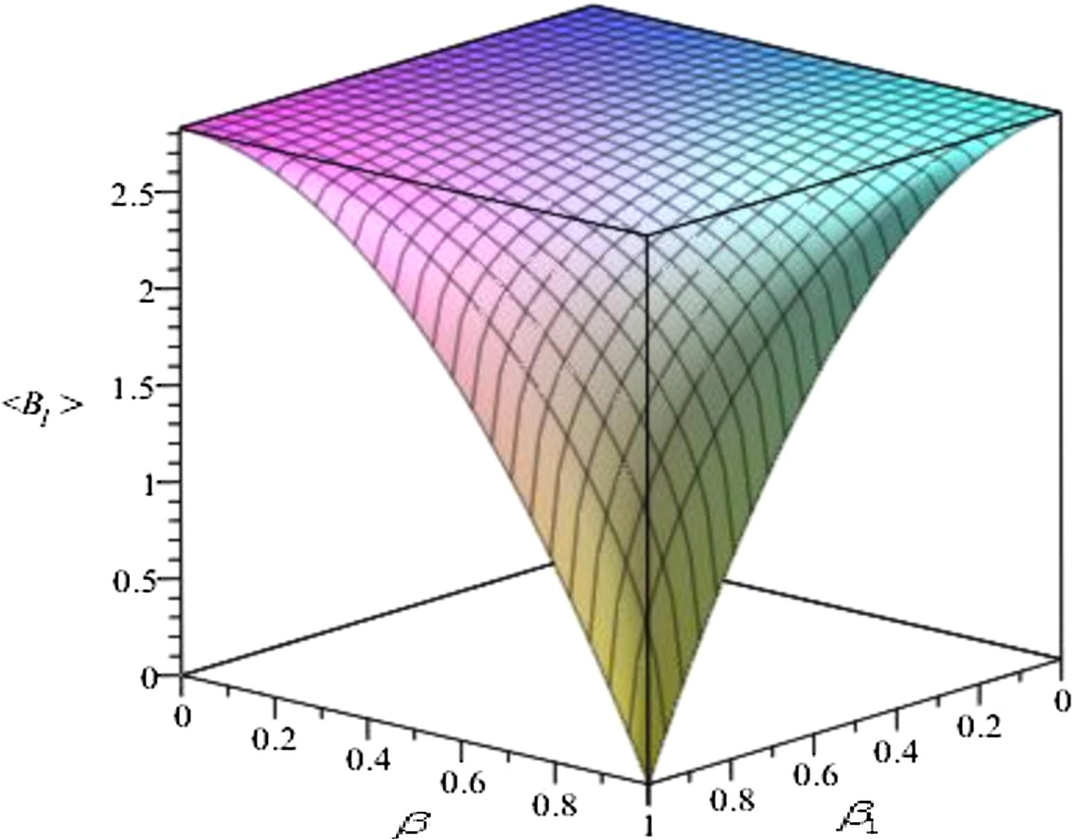 The plot depicts 〈 B l 〉 . Here, β and β 1 point to the boost velocity and the velocity of particles in the lab frame, respectively.