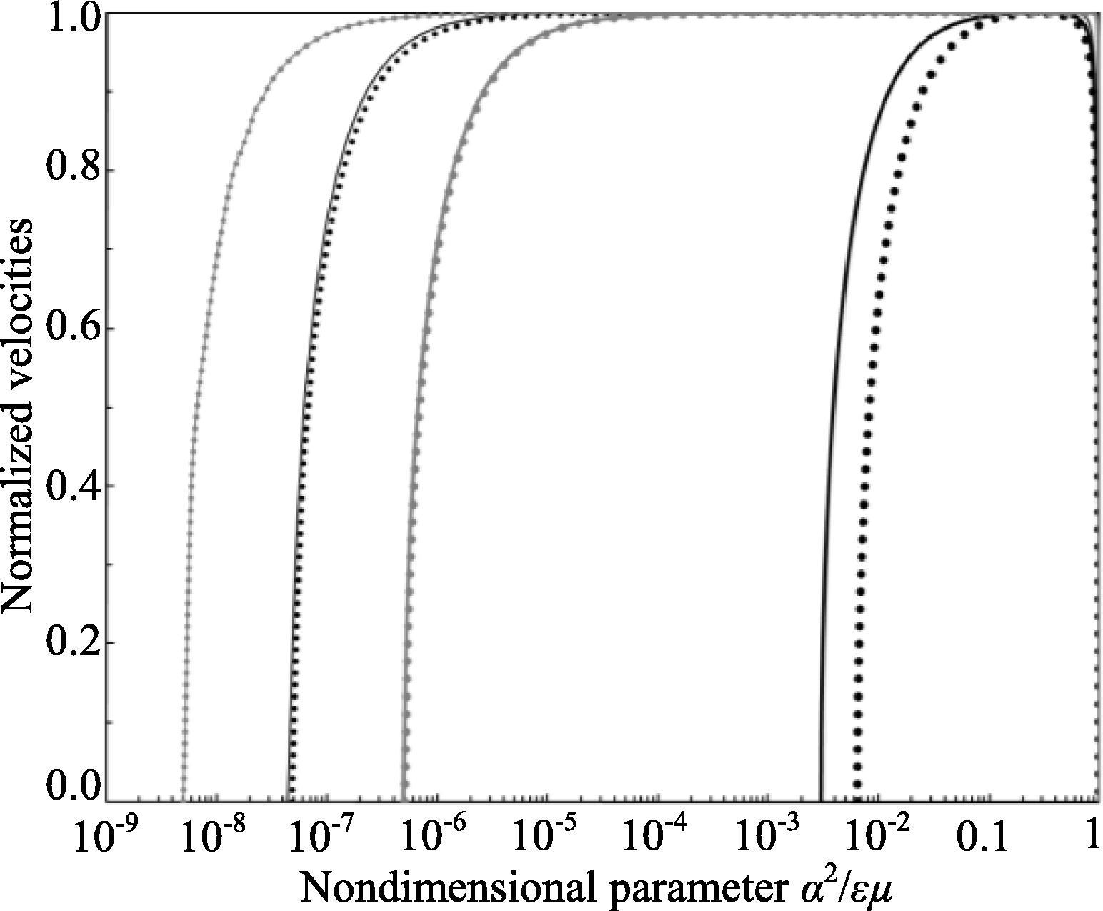 The normalized velocities Vnew8 (big dots), Vnew10 (smaller dots), Vnew14 (thin solid lines), and Vnew15 (thick solid lines) versus α2/εµ: for BaTiO3–CoFe2O4 (grey) and PZT-5H–Terfenol-D (black).