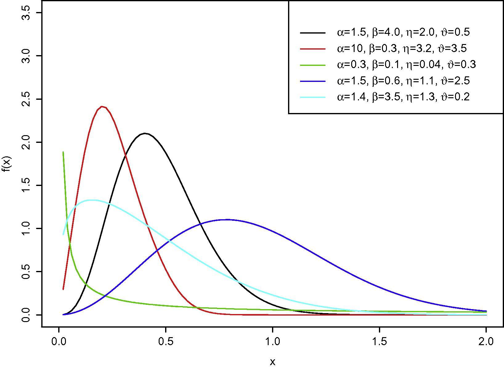 Plot of the EGBX density function for different values of α , β , η and ϑ .