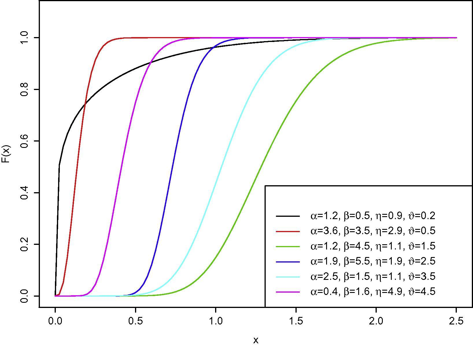 Plot of the EGBX cumulative function for different values of α , β , η and ϑ .