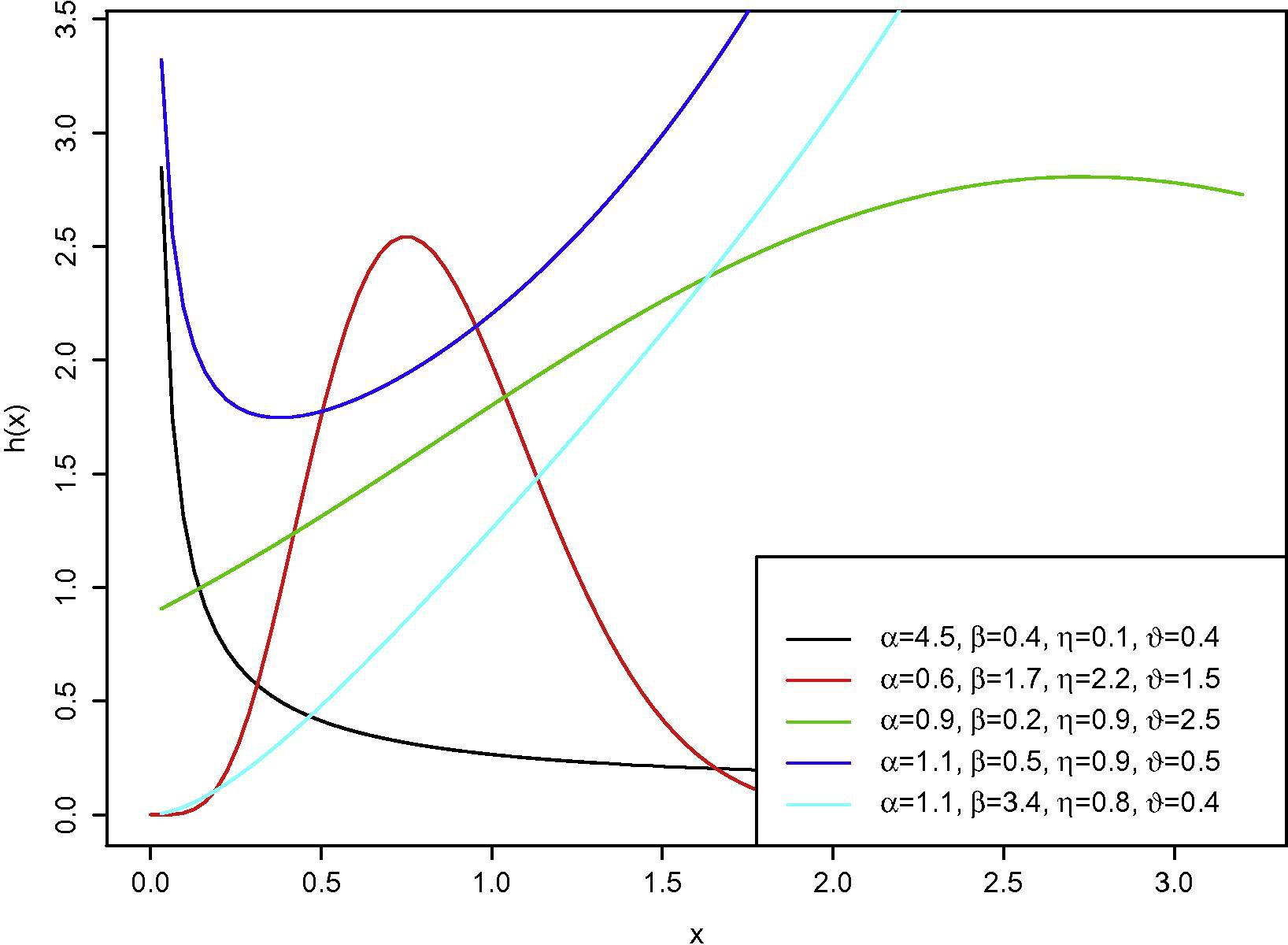 Plot of the EGBX hazard function for some different values of of α , β , η and ϑ .