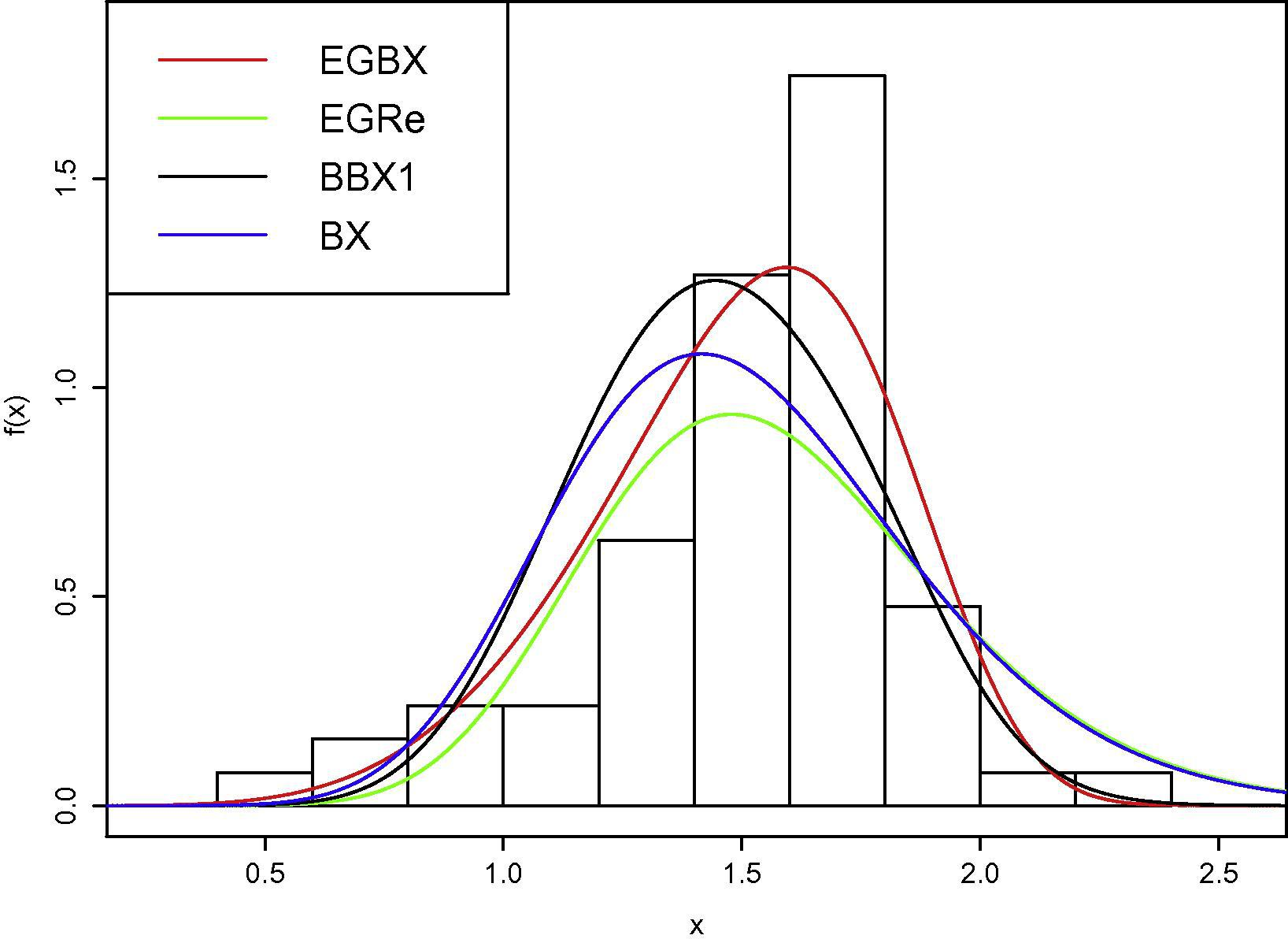 Estimated densities of four models fitted to data.