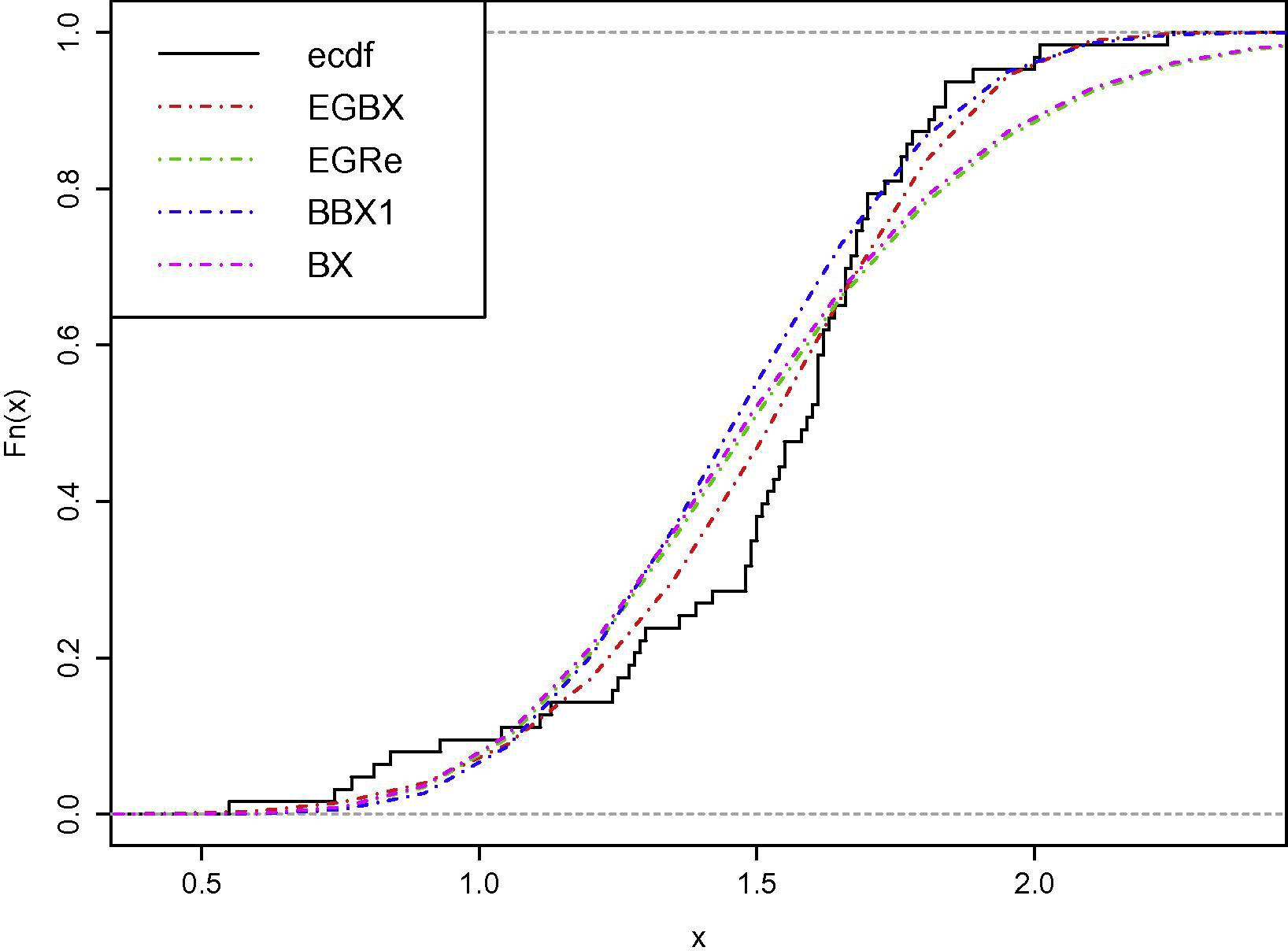 Estimated CDFs for data set.